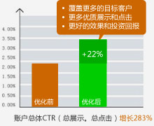 提升優質點擊及廣告覆蓋