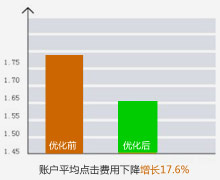 平均點擊成本得到優化