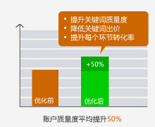 咨詢、注冊、成單大幅提升