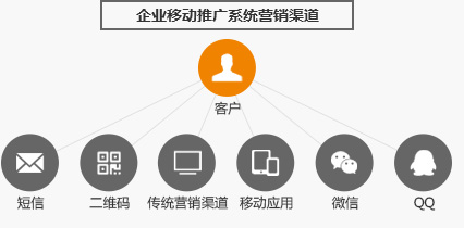 企業(yè)移動(dòng)推廣系統(tǒng)營(yíng)銷(xiāo)渠道