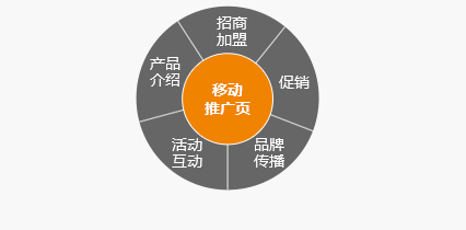 營(yíng)銷(xiāo)內(nèi)容豐富多樣