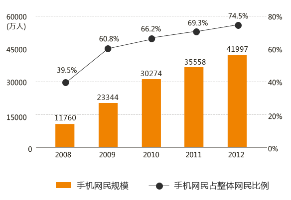 營銷型手機網站的趨勢