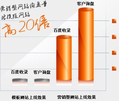 營銷型網站建設