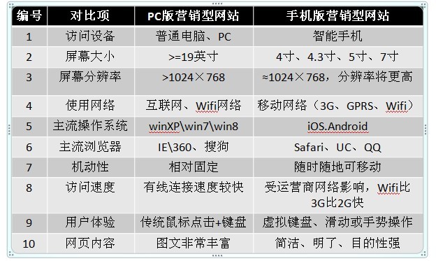 營銷型手機網站建設