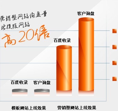 營銷型網站建設