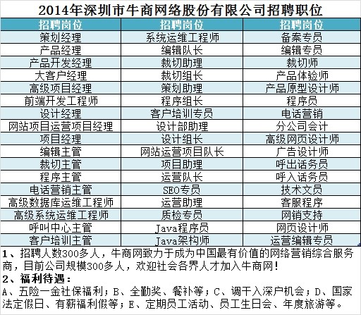 牛商網招聘職位 牛商網招聘崗位