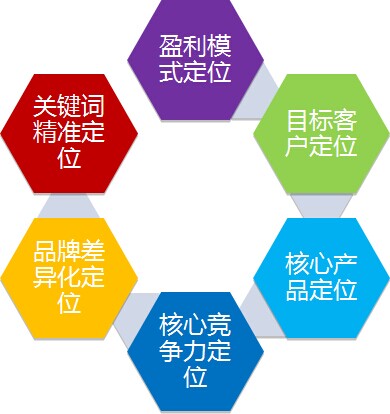營銷型網站