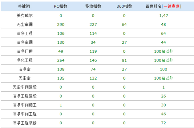 美克威爾凈化工程網站運營效果