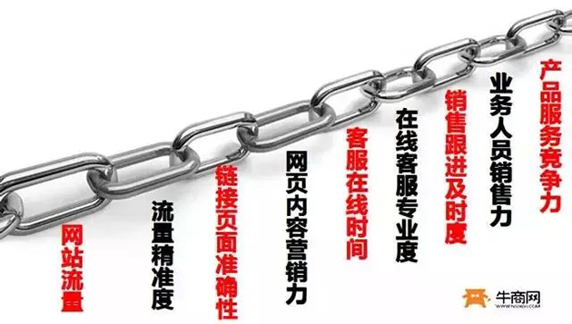 網絡營銷九連環