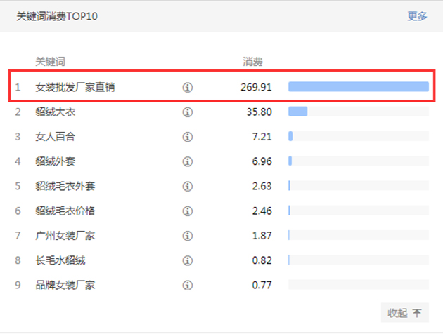 女人百合關(guān)鍵詞消費TOP10