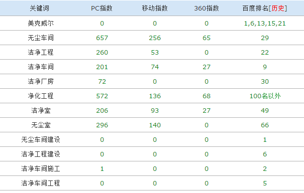 美克威爾凈化工程網(wǎng)站運(yùn)營效果
