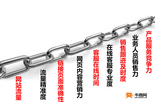 網絡營銷九連環