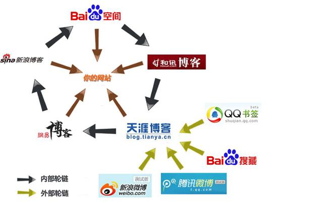 制定發外鏈的計劃