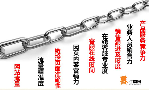 網絡營銷九連環