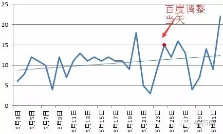 某節能公司詢盤上升趨勢