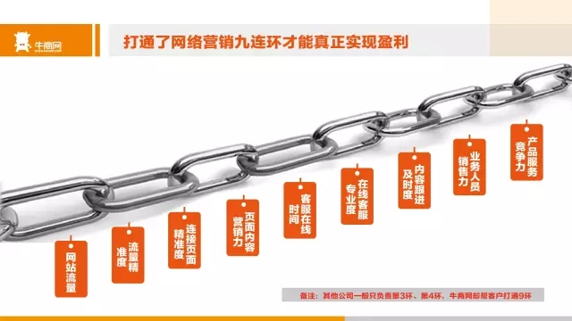 牛商網的網絡營銷九連環理念