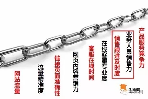 網絡營銷九連環