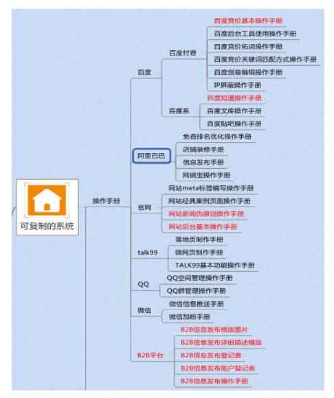網絡推廣流程