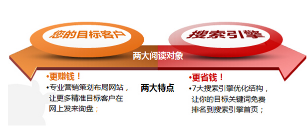 營銷型網站兩大主要特點