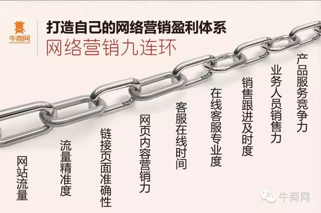 網絡營銷九連環