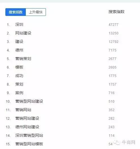 搜索指數分析