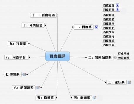 百度霸屏十一要素