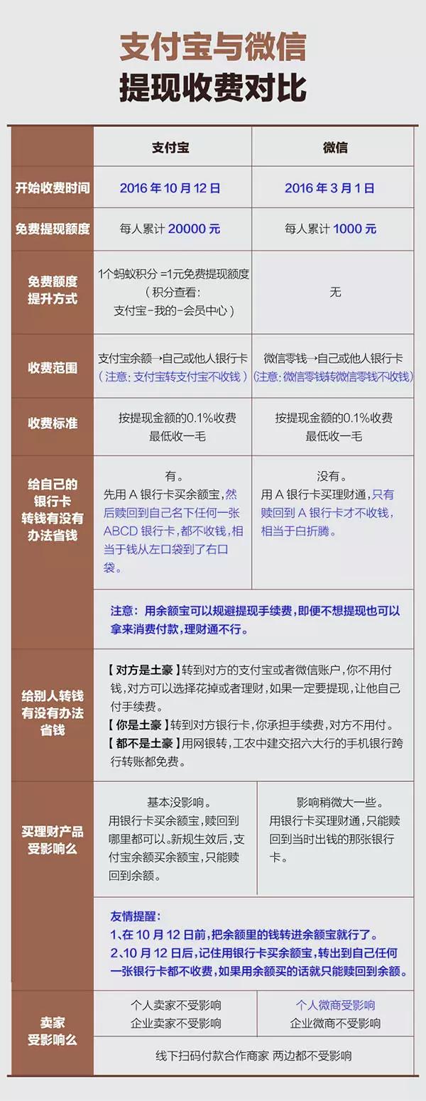 微信提現和支付寶提現對比