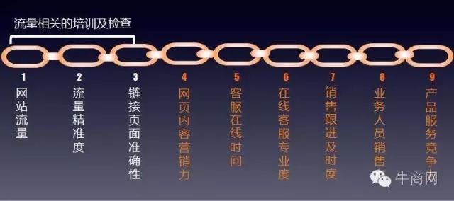 流量相關的培訓及檢查