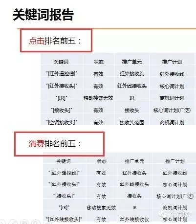 關鍵詞報告