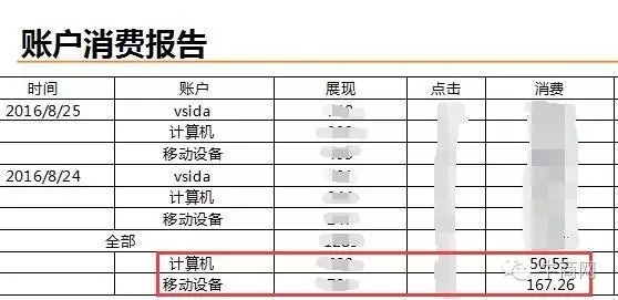 賬戶消費報告