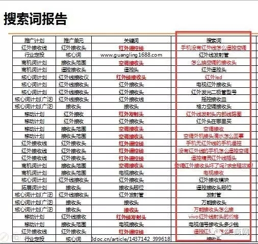 搜索詞報告