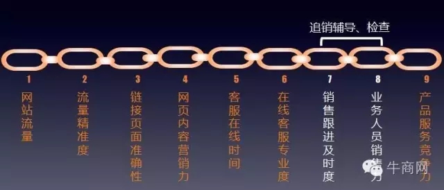 網絡營銷九連環