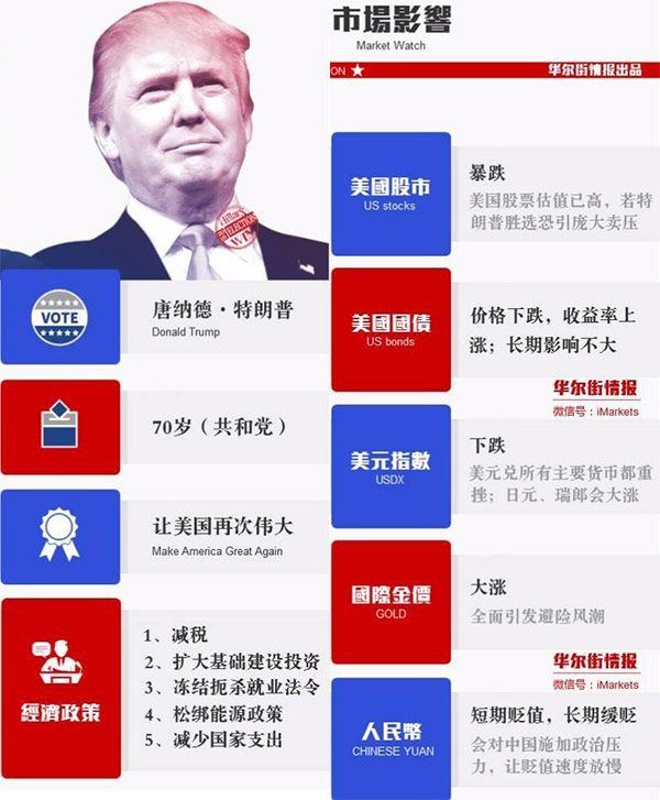 華爾街情報梳理的特朗普當選對市場的影響