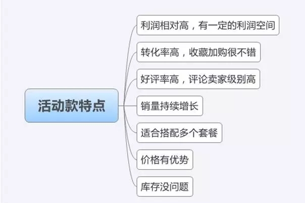 數據