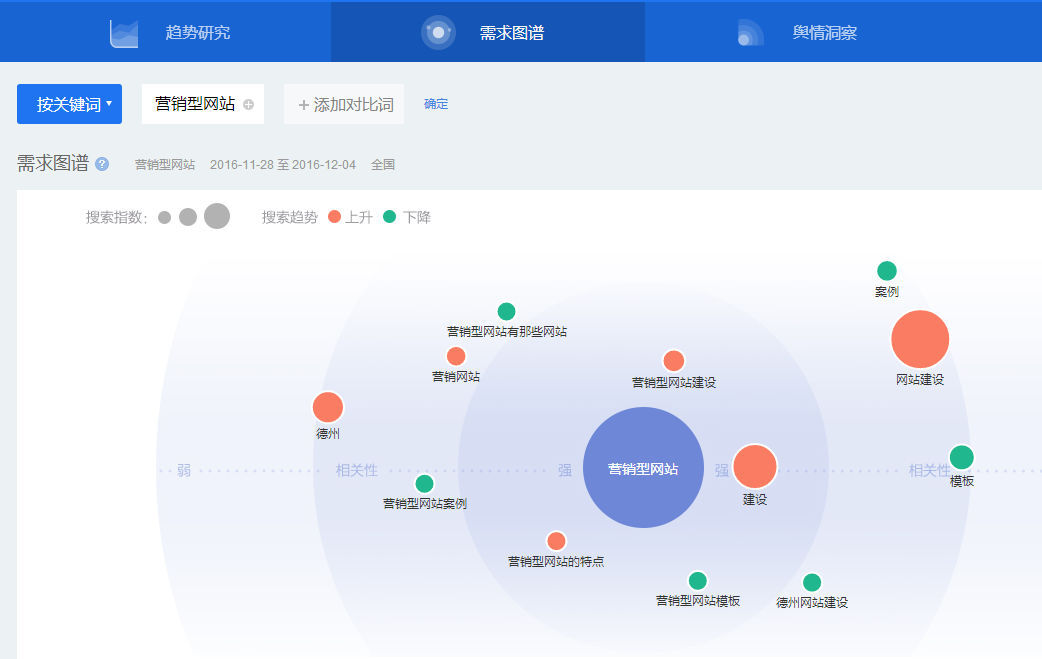 百戰指數需求圖譜來找相關要優化的關鍵詞