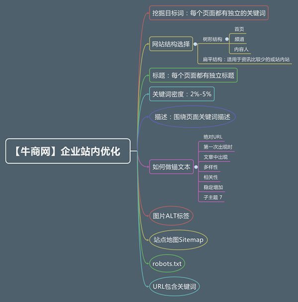 企業站內SEO優化