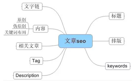 網站SEO