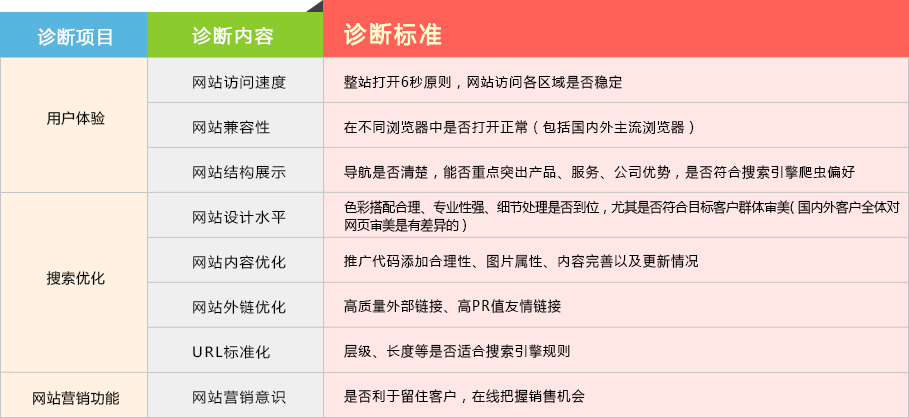 網站診斷