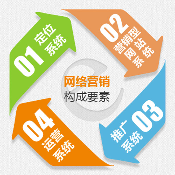 網絡營銷四大系統