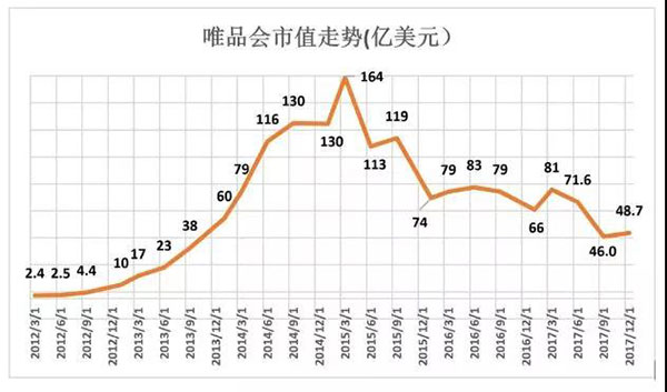 唯品會市值