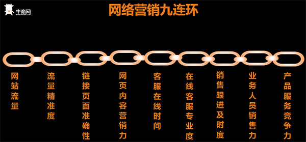 牛商網網絡營銷九連環
