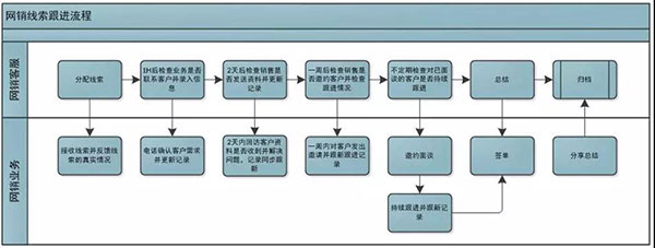 網銷客服、業務相互配合流程圖