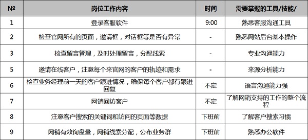 網銷客服崗位每日工作清單