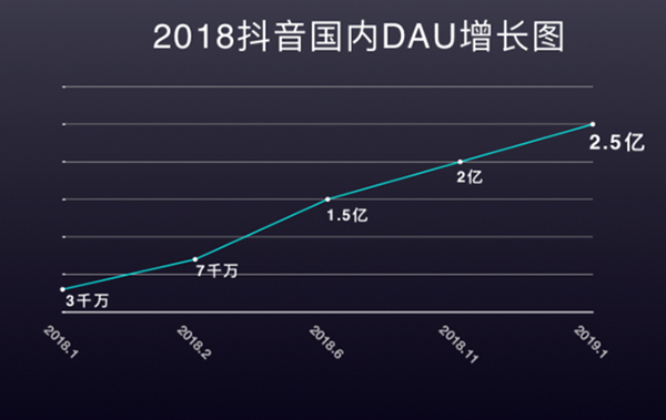 2018國內日活躍用戶增長圖