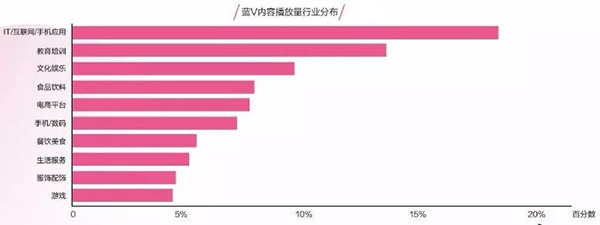 藍V內容播放量行業分布圖