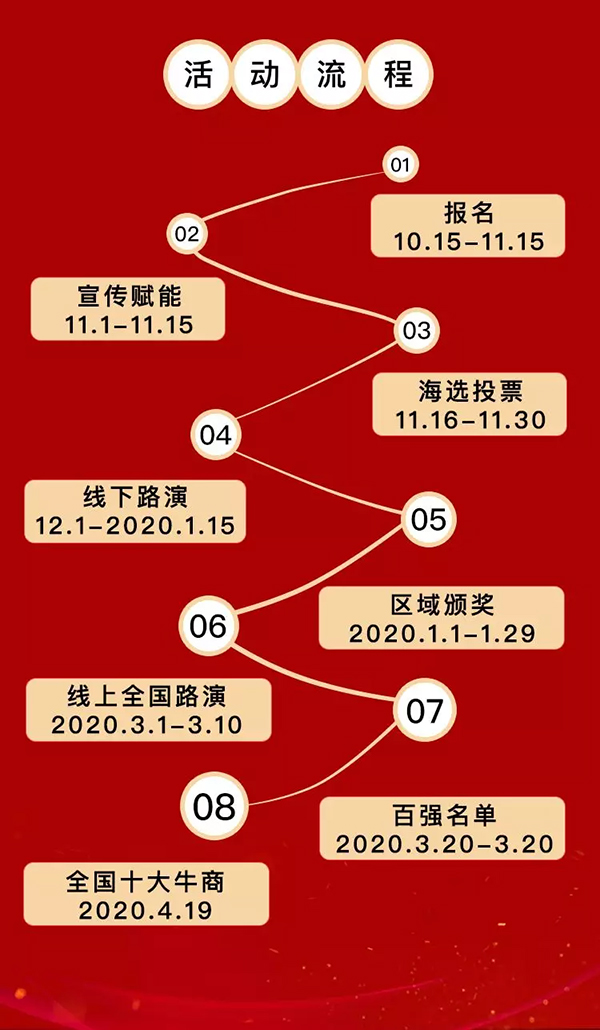 評選流程