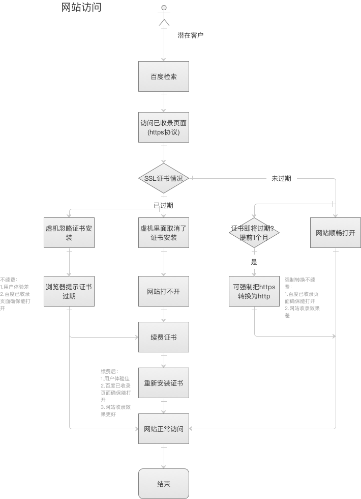 百度收錄的https網(wǎng)頁(yè)突然打不開了怎么辦？