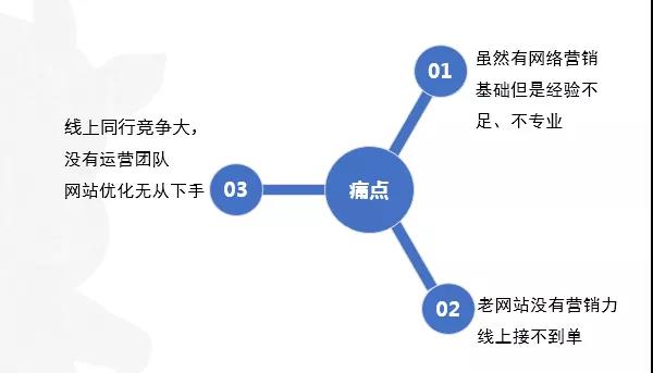 新網站上線如何快速獲客