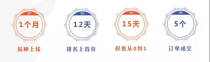 新網站上線如何快速獲客